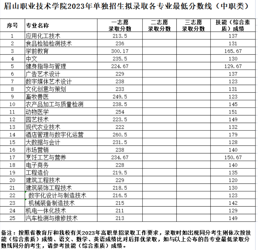 2024眉山<a href=https://www.211g.cn/tag/zhiye.html target=_blank class=infotextkey>职业</a><a href=https://www.211g.cn/tag/jishu.html target=_blank class=infotextkey>技术</a><a href=https://www.211g.cn/tag/xueyuan.html target=_blank class=infotextkey>学院</a>单招<a href=https://www.211g.cn/tag/luqu.html target=_blank class=infotextkey>录取</a><a href=https://www.211g.cn/tag/fenshu.html target=_blank class=infotextkey>分数</a>线（包含2022-2023<a href=https://www.211g.cn/tag/linian.html target=_blank class=infotextkey>历年</a><a href=https://www.211g.cn/tag/shuju.html target=_blank class=infotextkey>数据</a>）