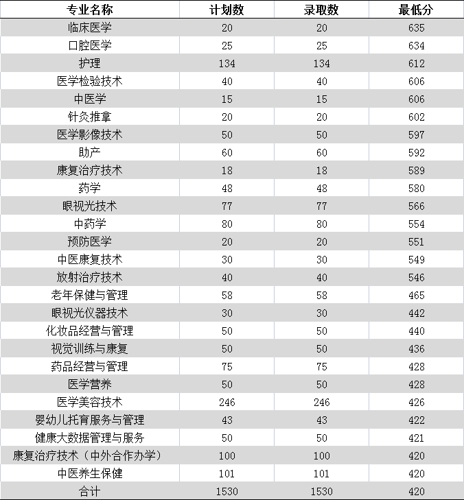 2024<a href=https://www.211g.cn/tag/baicheng.html target=_blank class=infotextkey>白城</a><a href=https://www.211g.cn/tag/yixue.html target=_blank class=infotextkey>医学</a><a href=https://www.211g.cn/tag/gaodong.html target=_blank class=infotextkey>高等</a>专科<a href=https://www.211g.cn/tag/xuexiao.html target=_blank class=infotextkey>学校</a>高职单招<a href=https://www.211g.cn/tag/luqu.html target=_blank class=infotextkey>录取</a><a href=https://www.211g.cn/tag/fenshu.html target=_blank class=infotextkey>分数</a>线（包含2022-2023<a href=https://www.211g.cn/tag/linian.html target=_blank class=infotextkey>历年</a><a href=https://www.211g.cn/tag/shuju.html target=_blank class=infotextkey>数据</a>）