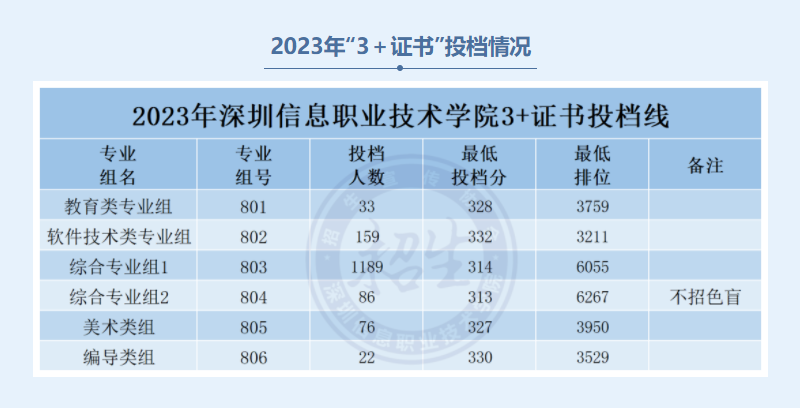 2024深圳<a href=https://www.211g.cn/tag/xinxi.html target=_blank class=infotextkey>信息</a><a href=https://www.211g.cn/tag/zhiye.html target=_blank class=infotextkey>职业</a><a href=https://www.211g.cn/tag/jishu.html target=_blank class=infotextkey>技术</a><a href=https://www.211g.cn/tag/daxue.html target=_blank class=infotextkey>大学</a>3+证书<a href=https://www.211g.cn/tag/luqu.html target=_blank class=infotextkey>录取</a><a href=https://www.211g.cn/tag/fenshu.html target=_blank class=infotextkey>分数</a>线（含2022-2023<a href=https://www.211g.cn/tag/linian.html target=_blank class=infotextkey>历年</a>）