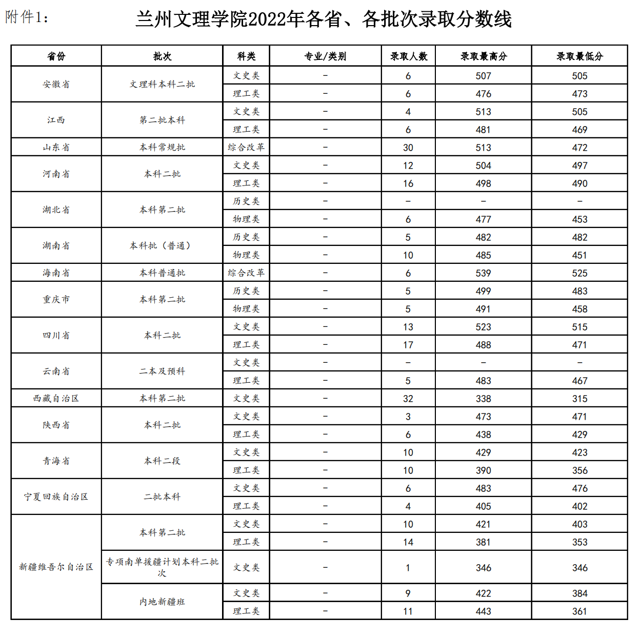 2024兰州文理<a href=https://www.211g.cn/tag/xueyuan.html target=_blank class=infotextkey>学院</a><a href=https://www.211g.cn/tag/luqu.html target=_blank class=infotextkey>录取</a><a href=https://www.211g.cn/tag/fenshu.html target=_blank class=infotextkey>分数</a>线（含2022-2023<a href=https://www.211g.cn/tag/linian.html target=_blank class=infotextkey>历年</a>）