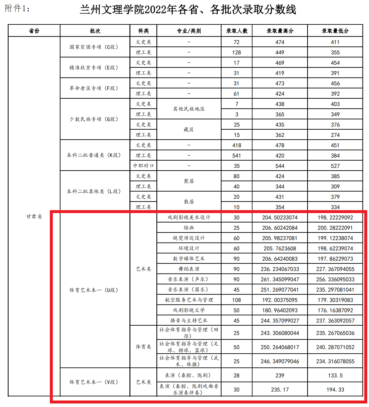 2024兰州文理<a href=https://www.211g.cn/tag/xueyuan.html target=_blank class=infotextkey>学院</a><a href=https://www.211g.cn/tag/yishu.html target=_blank class=infotextkey>艺术</a>类<a href=https://www.211g.cn/tag/luqu.html target=_blank class=infotextkey>录取</a><a href=https://www.211g.cn/tag/fenshu.html target=_blank class=infotextkey>分数</a>线（包含2022-2023年<a href=https://www.211g.cn/tag/shuju.html target=_blank class=infotextkey>数据</a>）