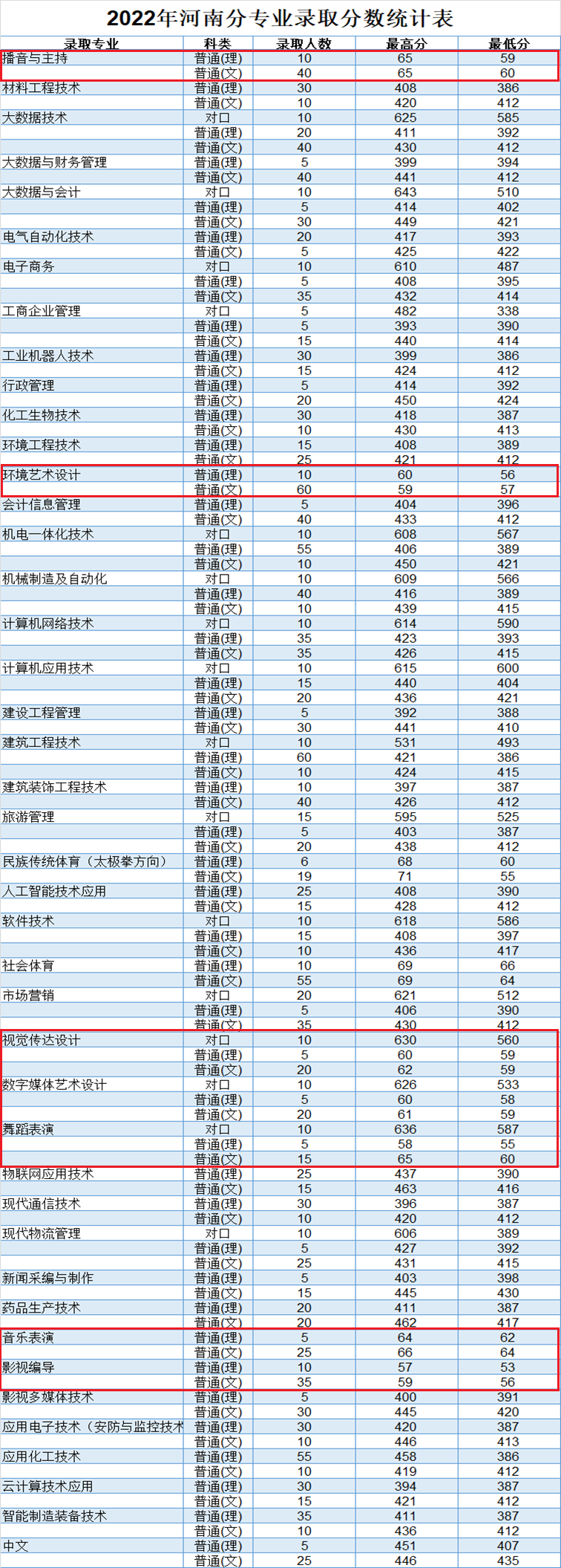 2022年焦作<a href=https://www.211g.cn/tag/daxue.html target=_blank class=infotextkey>大学</a><a href=https://www.211g.cn/tag/yishu.html target=_blank class=infotextkey>艺术</a>类<a href=https://www.211g.cn/tag/luqu.html target=_blank class=infotextkey>录取</a><a href=https://www.211g.cn/tag/fenshu.html target=_blank class=infotextkey>分数</a>线【<a href=https://www.211g.cn/tag/henan.html target=_blank class=infotextkey>河南</a>】