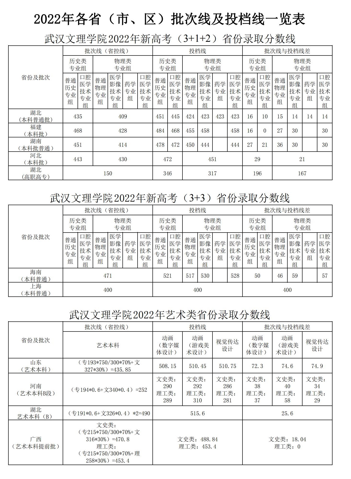 2024<a href=https://www.211g.cn/tag/wuhan.html target=_blank class=infotextkey>武汉</a>文理<a href=https://www.211g.cn/tag/xueyuan.html target=_blank class=infotextkey>学院</a><a href=https://www.211g.cn/tag/luqu.html target=_blank class=infotextkey>录取</a><a href=https://www.211g.cn/tag/fenshu.html target=_blank class=infotextkey>分数</a>线（含2022-2023<a href=https://www.211g.cn/tag/linian.html target=_blank class=infotextkey>历年</a>）
