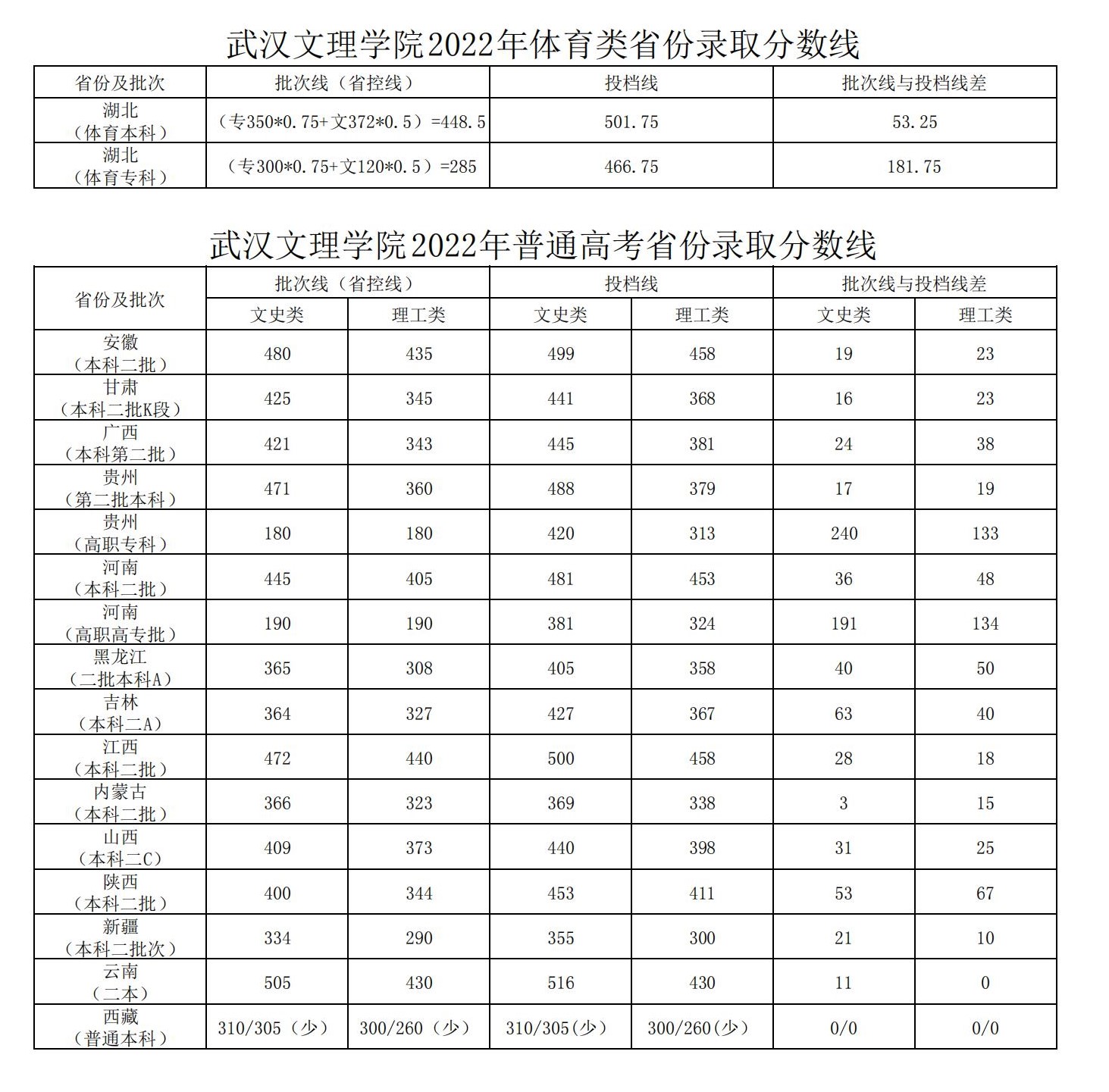 2024<a href=https://www.211g.cn/tag/wuhan.html target=_blank class=infotextkey>武汉</a>文理<a href=https://www.211g.cn/tag/xueyuan.html target=_blank class=infotextkey>学院</a><a href=https://www.211g.cn/tag/luqu.html target=_blank class=infotextkey>录取</a><a href=https://www.211g.cn/tag/fenshu.html target=_blank class=infotextkey>分数</a>线（含2022-2023<a href=https://www.211g.cn/tag/linian.html target=_blank class=infotextkey>历年</a>）