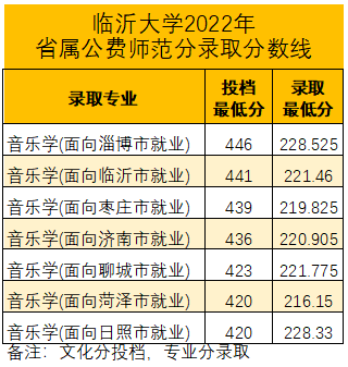 2022<a href=https://www.211g.cn/tag/linyi.html target=_blank class=infotextkey>临沂</a><a href=https://www.211g.cn/tag/daxue.html target=_blank class=infotextkey>大学</a><a href=https://www.211g.cn/tag/yishu.html target=_blank class=infotextkey>艺术</a>类<a href=https://www.211g.cn/tag/luqu.html target=_blank class=infotextkey>录取</a><a href=https://www.211g.cn/tag/fenshu.html target=_blank class=infotextkey>分数</a>线（含2020-2021<a href=https://www.211g.cn/tag/linian.html target=_blank class=infotextkey>历年</a>）
