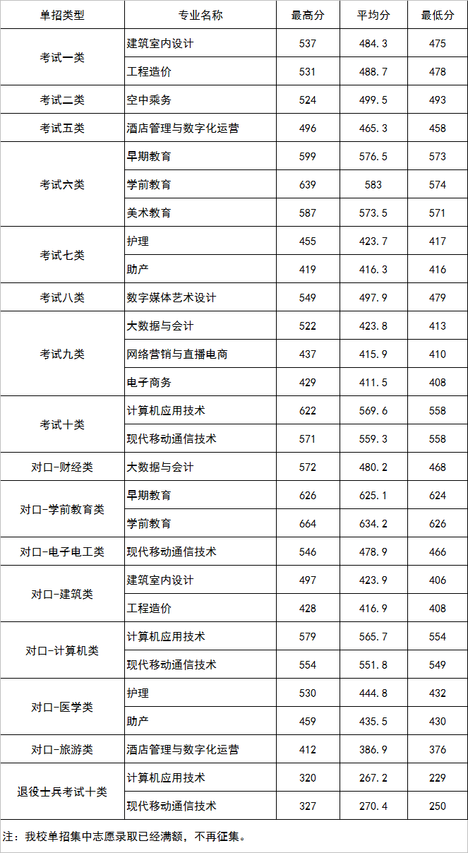 2024年<a href=https://www.211g.cn/tag/hebei.html target=_blank class=infotextkey>河北</a>正定<a href=https://www.211g.cn/tag/shifan.html target=_blank class=infotextkey>师范</a><a href=https://www.211g.cn/tag/gaodong.html target=_blank class=infotextkey>高等</a>专科<a href=https://www.211g.cn/tag/xuexiao.html target=_blank class=infotextkey>学校</a>单招<a href=https://www.211g.cn/tag/luqu.html target=_blank class=infotextkey>录取</a><a href=https://www.211g.cn/tag/fenshu.html target=_blank class=infotextkey>分数</a>线（包括<a href=https://www.211g.cn/tag/linian.html target=_blank class=infotextkey>历年</a><a href=https://www.211g.cn/tag/shuju.html target=_blank class=infotextkey>数据</a>）