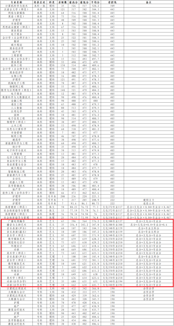 2024黄淮<a href=https://www.211g.cn/tag/xueyuan.html target=_blank class=infotextkey>学院</a><a href=https://www.211g.cn/tag/yishu.html target=_blank class=infotextkey>艺术</a>类<a href=https://www.211g.cn/tag/luqu.html target=_blank class=infotextkey>录取</a><a href=https://www.211g.cn/tag/fenshu.html target=_blank class=infotextkey>分数</a>线（含2022-2023<a href=https://www.211g.cn/tag/linian.html target=_blank class=infotextkey>历年</a>）