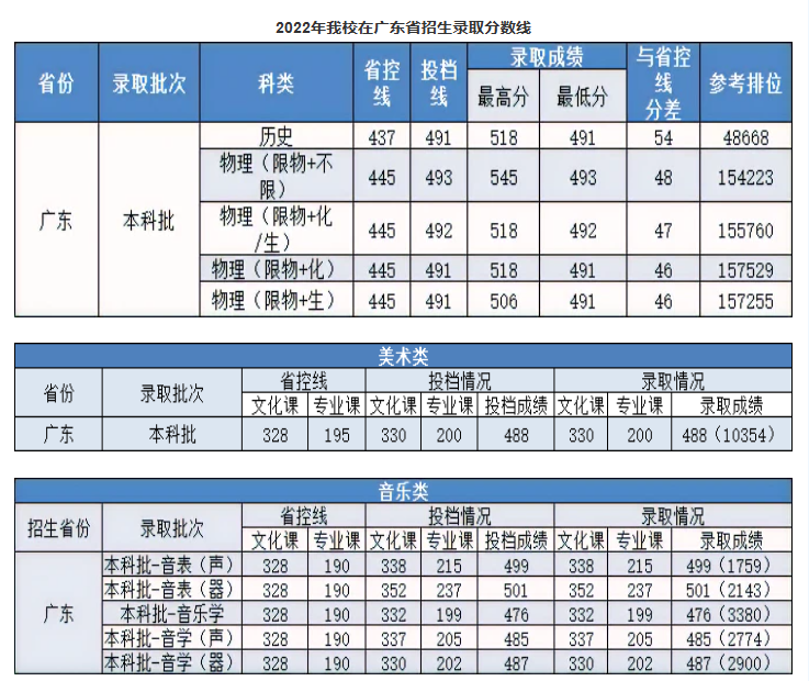 2024珠海<a href=https://www.211g.cn/tag/keji.html target=_blank class=infotextkey>科技</a><a href=https://www.211g.cn/tag/xueyuan.html target=_blank class=infotextkey>学院</a><a href=https://www.211g.cn/tag/luqu.html target=_blank class=infotextkey>录取</a><a href=https://www.211g.cn/tag/fenshu.html target=_blank class=infotextkey>分数</a>线（含2022-2023<a href=https://www.211g.cn/tag/linian.html target=_blank class=infotextkey>历年</a>）