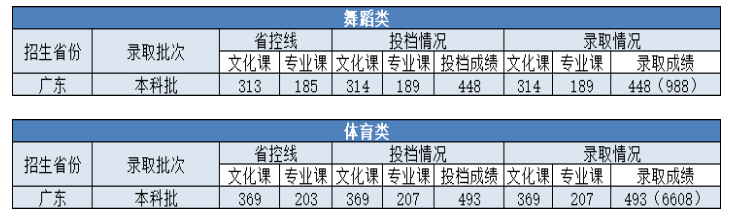 2024珠海<a href=https://www.211g.cn/tag/keji.html target=_blank class=infotextkey>科技</a><a href=https://www.211g.cn/tag/xueyuan.html target=_blank class=infotextkey>学院</a><a href=https://www.211g.cn/tag/luqu.html target=_blank class=infotextkey>录取</a><a href=https://www.211g.cn/tag/fenshu.html target=_blank class=infotextkey>分数</a>线（含2022-2023<a href=https://www.211g.cn/tag/linian.html target=_blank class=infotextkey>历年</a>）