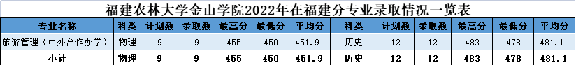 2024<a href=https://www.211g.cn/tag/fujian.html target=_blank class=infotextkey>福建</a>农林<a href=https://www.211g.cn/tag/daxue.html target=_blank class=infotextkey>大学</a>金山<a href=https://www.211g.cn/tag/xueyuan.html target=_blank class=infotextkey>学院</a><a href=https://www.211g.cn/tag/zhongwai.html target=_blank class=infotextkey>中外</a><a href=https://www.211g.cn/tag/hezuo.html target=_blank class=infotextkey>合作</a>办学<a href=https://www.211g.cn/tag/fenshu.html target=_blank class=infotextkey>分数</a>线（包括2022-2023年）