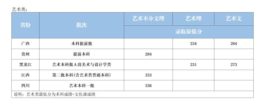 2024<a href=https://www.211g.cn/tag/heilongjiang.html target=_blank class=infotextkey>黑龙江</a><a href=https://www.211g.cn/tag/waiguoyu.html target=_blank class=infotextkey>外国语</a><a href=https://www.211g.cn/tag/xueyuan.html target=_blank class=infotextkey>学院</a><a href=https://www.211g.cn/tag/yishu.html target=_blank class=infotextkey>艺术</a>类<a href=https://www.211g.cn/tag/luqu.html target=_blank class=infotextkey>录取</a><a href=https://www.211g.cn/tag/fenshu.html target=_blank class=infotextkey>分数</a>线（含2022-2023<a href=https://www.211g.cn/tag/linian.html target=_blank class=infotextkey>历年</a>）