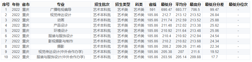 2024<a href=https://www.211g.cn/tag/zhongqing.html target=_blank class=infotextkey>重庆</a>工商<a href=https://www.211g.cn/tag/daxue.html target=_blank class=infotextkey>大学</a><a href=https://www.211g.cn/tag/yishu.html target=_blank class=infotextkey>艺术</a>类<a href=https://www.211g.cn/tag/luqu.html target=_blank class=infotextkey>录取</a><a href=https://www.211g.cn/tag/fenshu.html target=_blank class=infotextkey>分数</a>线（含2022-2023<a href=https://www.211g.cn/tag/linian.html target=_blank class=infotextkey>历年</a>）