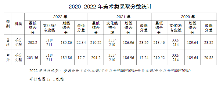 2024<a href=https://www.211g.cn/tag/zhongqing.html target=_blank class=infotextkey>重庆</a>工商<a href=https://www.211g.cn/tag/daxue.html target=_blank class=infotextkey>大学</a><a href=https://www.211g.cn/tag/yishu.html target=_blank class=infotextkey>艺术</a>类<a href=https://www.211g.cn/tag/luqu.html target=_blank class=infotextkey>录取</a><a href=https://www.211g.cn/tag/fenshu.html target=_blank class=infotextkey>分数</a>线（含2022-2023<a href=https://www.211g.cn/tag/linian.html target=_blank class=infotextkey>历年</a>）
