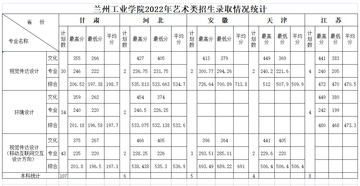 2022年兰州<a href=https://www.211g.cn/tag/gongye.html target=_blank class=infotextkey>工业</a><a href=https://www.211g.cn/tag/xueyuan.html target=_blank class=infotextkey>学院</a><a href=https://www.211g.cn/tag/yishu.html target=_blank class=infotextkey>艺术</a>类<a href=https://www.211g.cn/tag/luqu.html target=_blank class=infotextkey>录取</a><a href=https://www.211g.cn/tag/fenshu.html target=_blank class=infotextkey>分数</a>线【全国】