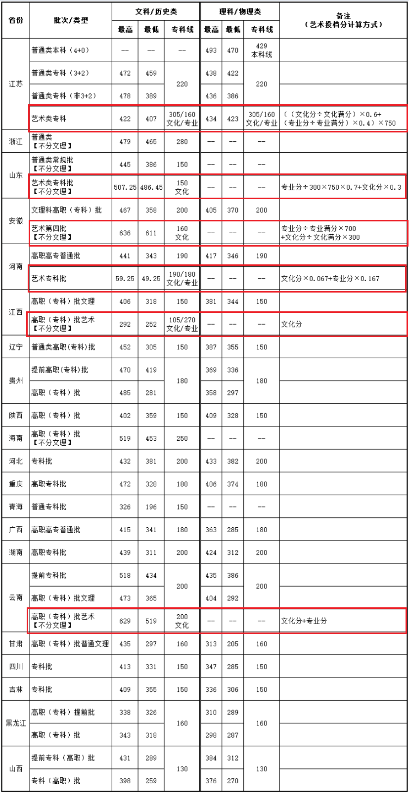 2024<a href=https://www.211g.cn/tag/jiangsu.html target=_blank class=infotextkey>江苏</a>航运<a href=https://www.211g.cn/tag/zhiye.html target=_blank class=infotextkey>职业</a><a href=https://www.211g.cn/tag/jishu.html target=_blank class=infotextkey>技术</a><a href=https://www.211g.cn/tag/xueyuan.html target=_blank class=infotextkey>学院</a><a href=https://www.211g.cn/tag/yishu.html target=_blank class=infotextkey>艺术</a>类<a href=https://www.211g.cn/tag/luqu.html target=_blank class=infotextkey>录取</a><a href=https://www.211g.cn/tag/fenshu.html target=_blank class=infotextkey>分数</a>线