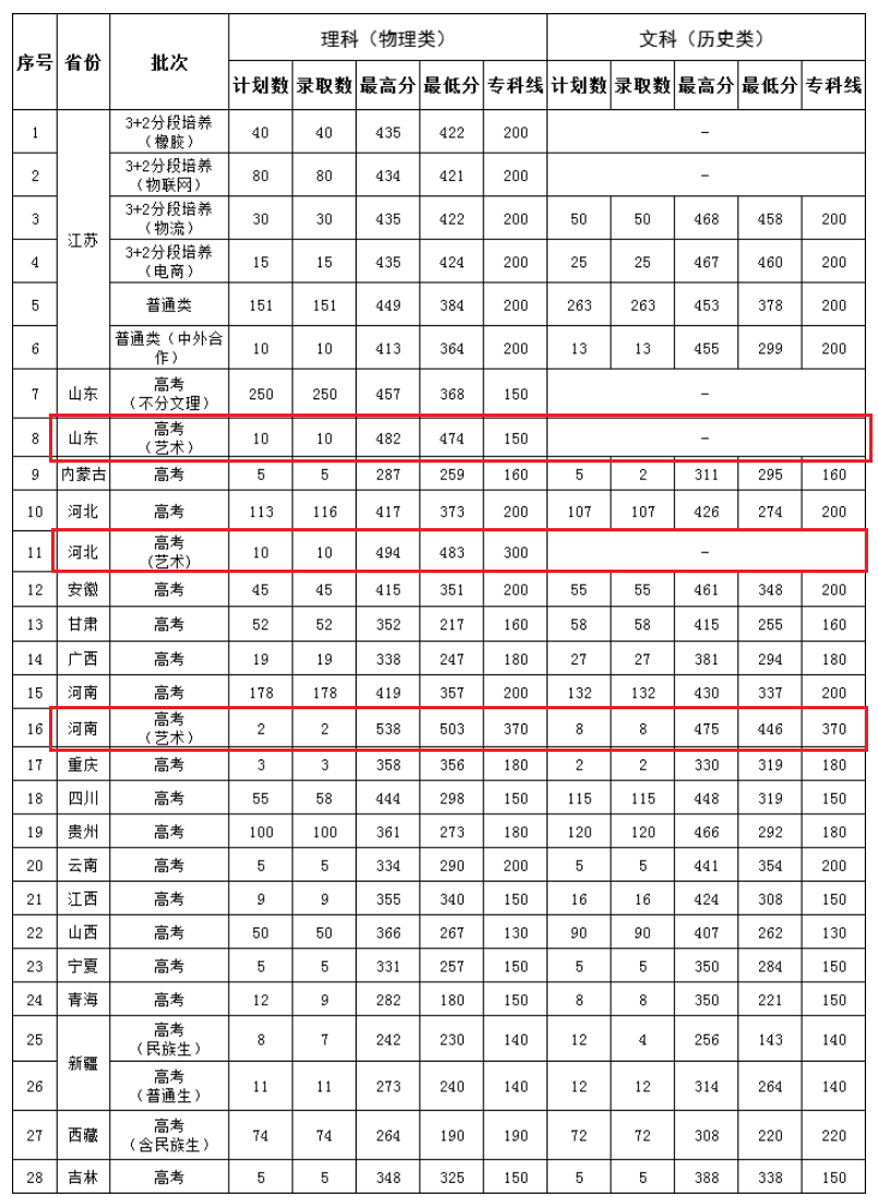 2024徐州<a href=https://www.211g.cn/tag/gongye.html target=_blank class=infotextkey>工业</a><a href=https://www.211g.cn/tag/zhiye.html target=_blank class=infotextkey>职业</a><a href=https://www.211g.cn/tag/jishu.html target=_blank class=infotextkey>技术</a><a href=https://www.211g.cn/tag/xueyuan.html target=_blank class=infotextkey>学院</a><a href=https://www.211g.cn/tag/yishu.html target=_blank class=infotextkey>艺术</a>类<a href=https://www.211g.cn/tag/luqu.html target=_blank class=infotextkey>录取</a><a href=https://www.211g.cn/tag/fenshu.html target=_blank class=infotextkey>分数</a>线（含2022-2023<a href=https://www.211g.cn/tag/linian.html target=_blank class=infotextkey>历年</a>）