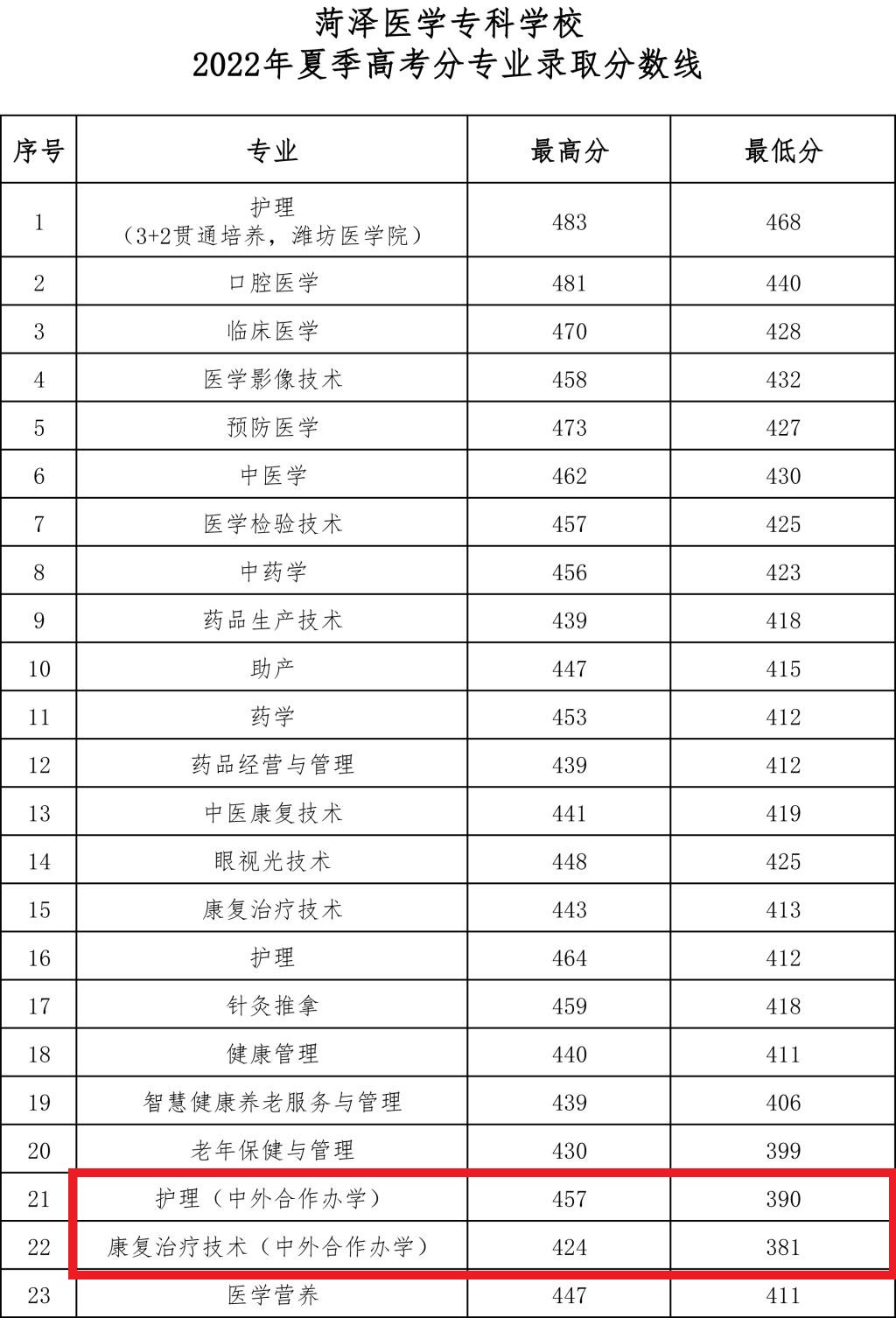 2024<a href=https://www.211g.cn/tag/heze.html target=_blank class=infotextkey>菏泽</a><a href=https://www.211g.cn/tag/yixue.html target=_blank class=infotextkey>医学</a>专科<a href=https://www.211g.cn/tag/xuexiao.html target=_blank class=infotextkey>学校</a><a href=https://www.211g.cn/tag/zhongwai.html target=_blank class=infotextkey>中外</a><a href=https://www.211g.cn/tag/hezuo.html target=_blank class=infotextkey>合作</a>办学<a href=https://www.211g.cn/tag/fenshu.html target=_blank class=infotextkey>分数</a>线（含2022-2023<a href=https://www.211g.cn/tag/linian.html target=_blank class=infotextkey>历年</a>）