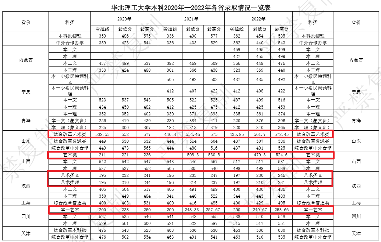 2020-2022年华北理工<a href=https://www.211g.cn/tag/daxue.html target=_blank class=infotextkey>大学</a><a href=https://www.211g.cn/tag/yishu.html target=_blank class=infotextkey>艺术</a>类<a href=https://www.211g.cn/tag/luqu.html target=_blank class=infotextkey>录取</a><a href=https://www.211g.cn/tag/fenshu.html target=_blank class=infotextkey>分数</a>线