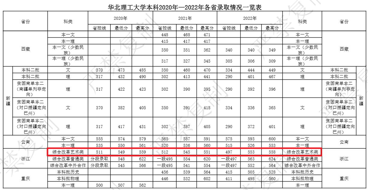 2020-2022年华北理工<a href=https://www.211g.cn/tag/daxue.html target=_blank class=infotextkey>大学</a><a href=https://www.211g.cn/tag/yishu.html target=_blank class=infotextkey>艺术</a>类<a href=https://www.211g.cn/tag/luqu.html target=_blank class=infotextkey>录取</a><a href=https://www.211g.cn/tag/fenshu.html target=_blank class=infotextkey>分数</a>线