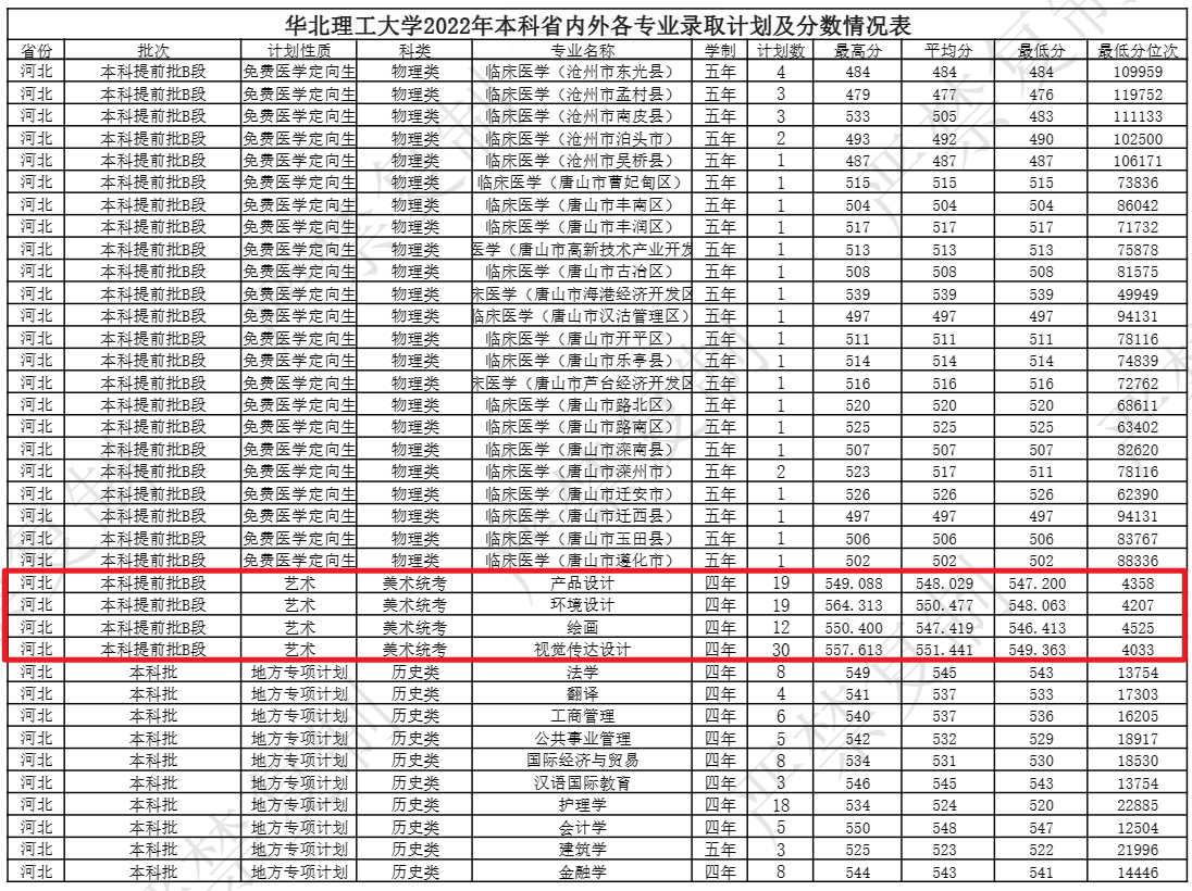 2022华北理工<a href=https://www.211g.cn/tag/daxue.html target=_blank class=infotextkey>大学</a><a href=https://www.211g.cn/tag/yishu.html target=_blank class=infotextkey>艺术</a>类<a href=https://www.211g.cn/tag/luqu.html target=_blank class=infotextkey>录取</a><a href=https://www.211g.cn/tag/fenshu.html target=_blank class=infotextkey>分数</a>线