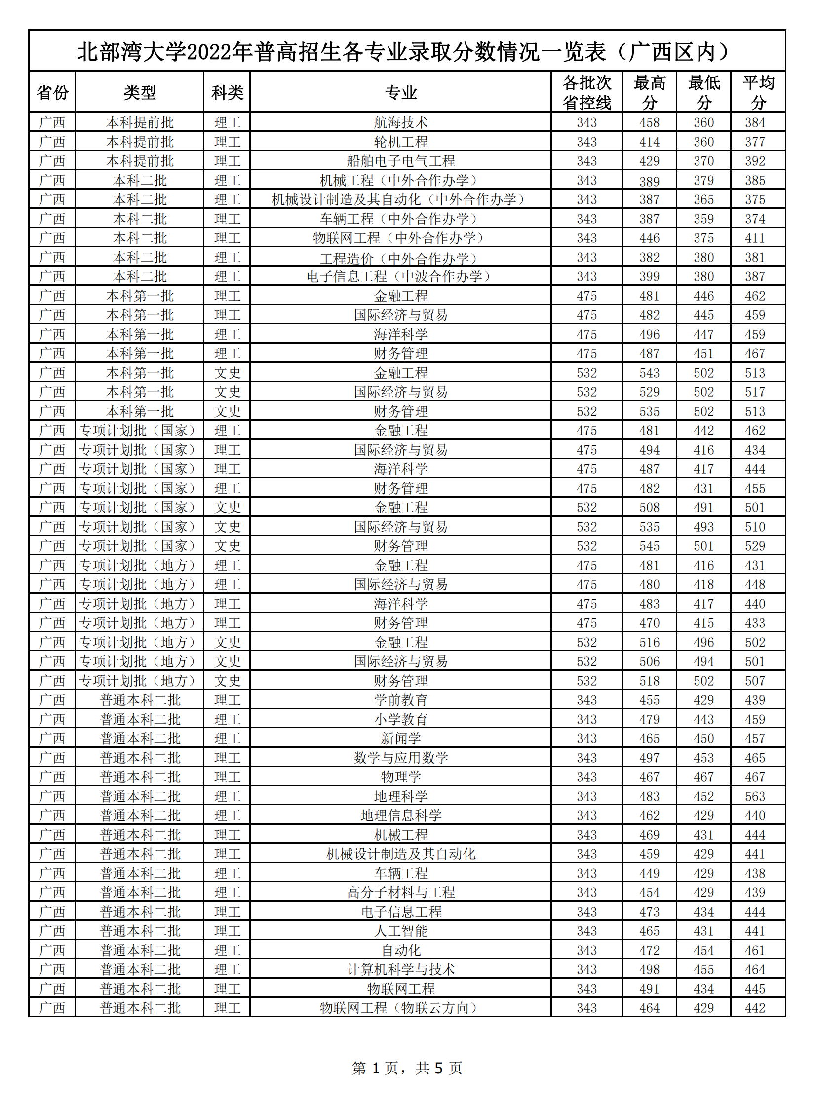 2024北部湾<a href=https://www.211g.cn/tag/daxue.html target=_blank class=infotextkey>大学</a><a href=https://www.211g.cn/tag/luqu.html target=_blank class=infotextkey>录取</a><a href=https://www.211g.cn/tag/fenshu.html target=_blank class=infotextkey>分数</a>线（含2022-2023<a href=https://www.211g.cn/tag/linian.html target=_blank class=infotextkey>历年</a>）