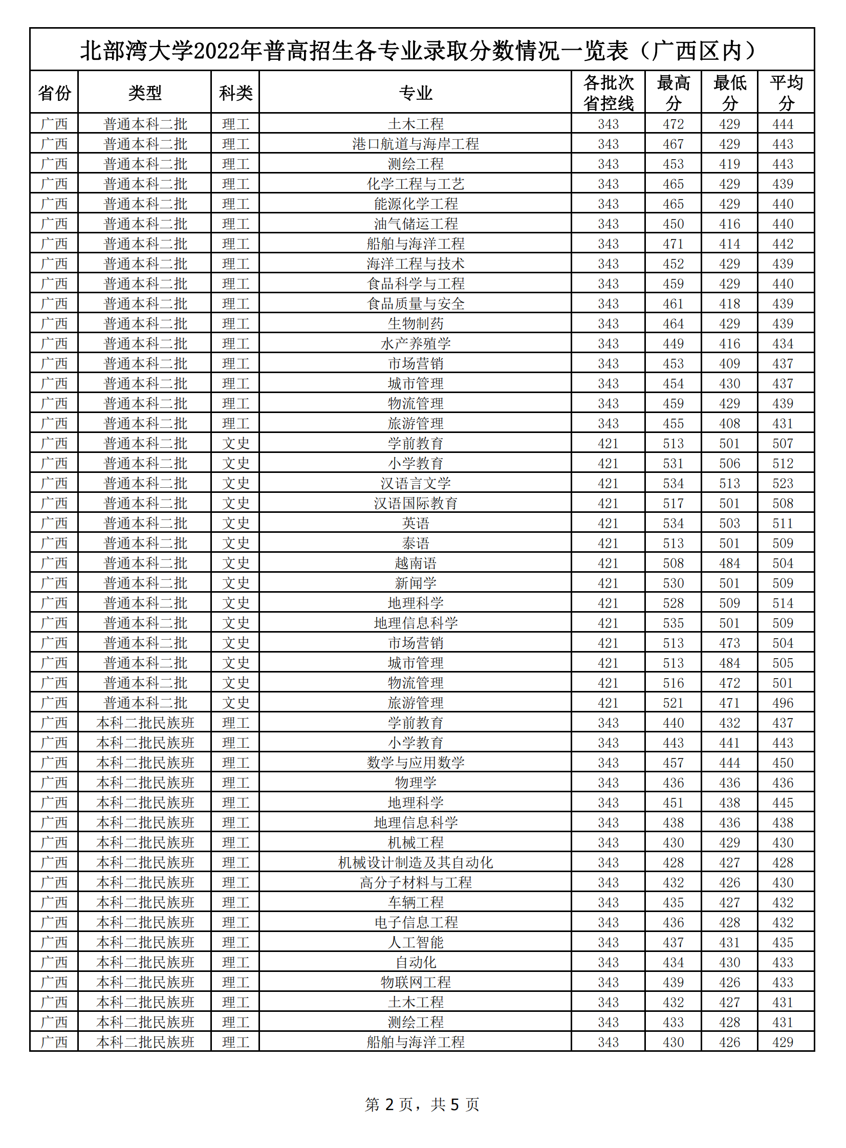 2024北部湾<a href=https://www.211g.cn/tag/daxue.html target=_blank class=infotextkey>大学</a><a href=https://www.211g.cn/tag/luqu.html target=_blank class=infotextkey>录取</a><a href=https://www.211g.cn/tag/fenshu.html target=_blank class=infotextkey>分数</a>线（含2022-2023<a href=https://www.211g.cn/tag/linian.html target=_blank class=infotextkey>历年</a>）