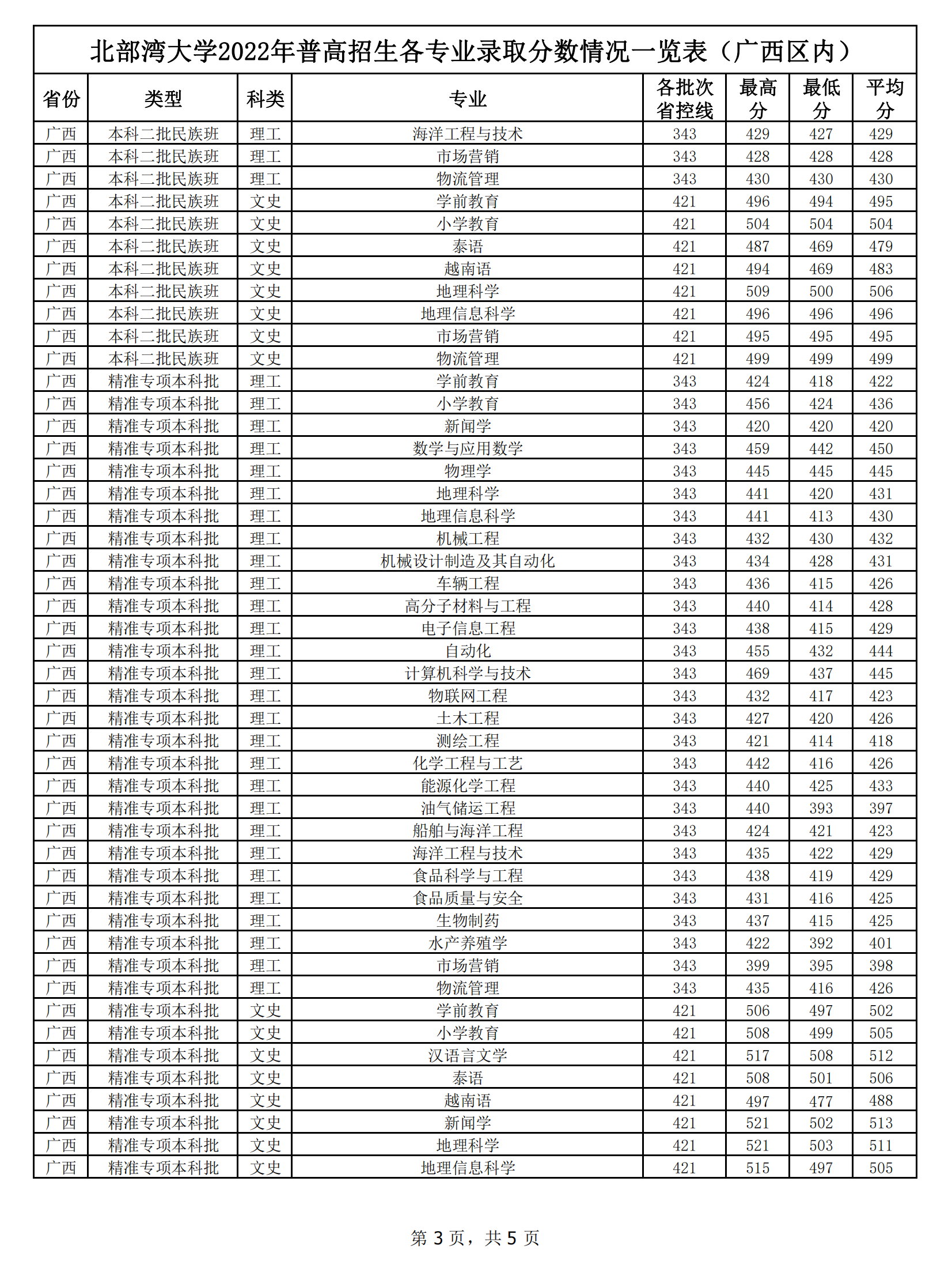 2024北部湾<a href=https://www.211g.cn/tag/daxue.html target=_blank class=infotextkey>大学</a><a href=https://www.211g.cn/tag/luqu.html target=_blank class=infotextkey>录取</a><a href=https://www.211g.cn/tag/fenshu.html target=_blank class=infotextkey>分数</a>线（含2022-2023<a href=https://www.211g.cn/tag/linian.html target=_blank class=infotextkey>历年</a>）