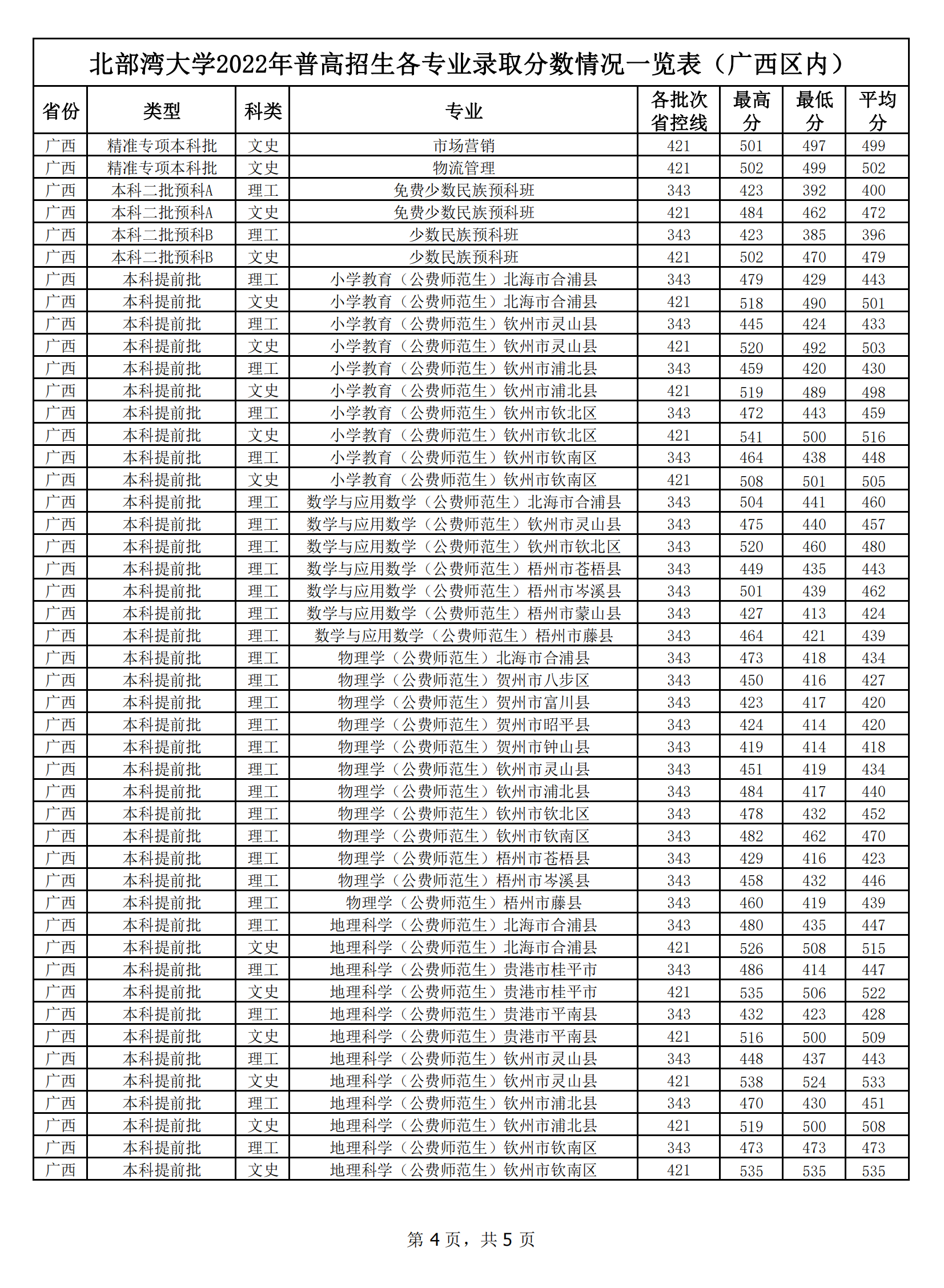 2024北部湾<a href=https://www.211g.cn/tag/daxue.html target=_blank class=infotextkey>大学</a><a href=https://www.211g.cn/tag/luqu.html target=_blank class=infotextkey>录取</a><a href=https://www.211g.cn/tag/fenshu.html target=_blank class=infotextkey>分数</a>线（含2022-2023<a href=https://www.211g.cn/tag/linian.html target=_blank class=infotextkey>历年</a>）