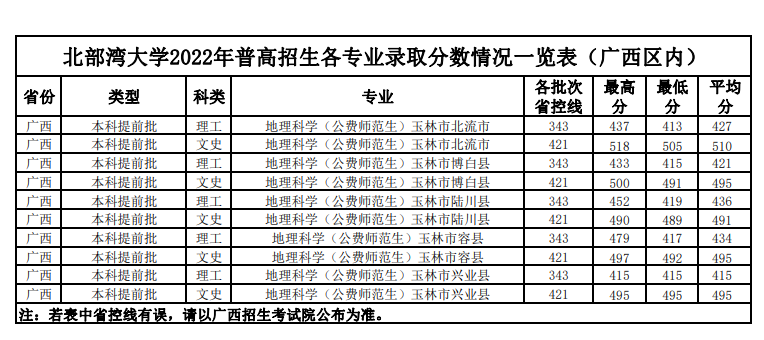 2024北部湾<a href=https://www.211g.cn/tag/daxue.html target=_blank class=infotextkey>大学</a><a href=https://www.211g.cn/tag/luqu.html target=_blank class=infotextkey>录取</a><a href=https://www.211g.cn/tag/fenshu.html target=_blank class=infotextkey>分数</a>线（含2022-2023<a href=https://www.211g.cn/tag/linian.html target=_blank class=infotextkey>历年</a>）