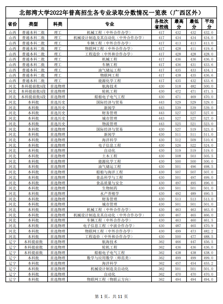 2024北部湾<a href=https://www.211g.cn/tag/daxue.html target=_blank class=infotextkey>大学</a><a href=https://www.211g.cn/tag/luqu.html target=_blank class=infotextkey>录取</a><a href=https://www.211g.cn/tag/fenshu.html target=_blank class=infotextkey>分数</a>线（含2022-2023<a href=https://www.211g.cn/tag/linian.html target=_blank class=infotextkey>历年</a>）