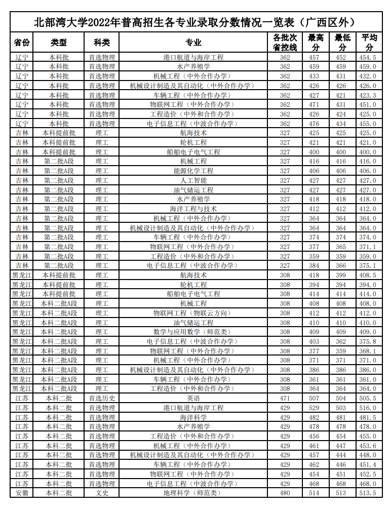 2024北部湾<a href=https://www.211g.cn/tag/daxue.html target=_blank class=infotextkey>大学</a><a href=https://www.211g.cn/tag/luqu.html target=_blank class=infotextkey>录取</a><a href=https://www.211g.cn/tag/fenshu.html target=_blank class=infotextkey>分数</a>线（含2022-2023<a href=https://www.211g.cn/tag/linian.html target=_blank class=infotextkey>历年</a>）