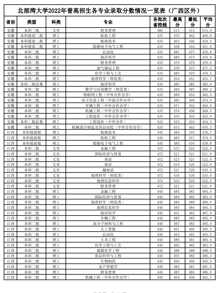 2024北部湾<a href=https://www.211g.cn/tag/daxue.html target=_blank class=infotextkey>大学</a><a href=https://www.211g.cn/tag/luqu.html target=_blank class=infotextkey>录取</a><a href=https://www.211g.cn/tag/fenshu.html target=_blank class=infotextkey>分数</a>线（含2022-2023<a href=https://www.211g.cn/tag/linian.html target=_blank class=infotextkey>历年</a>）