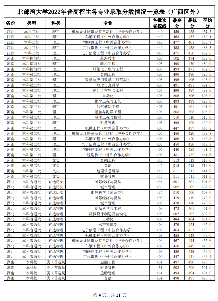 2024北部湾<a href=https://www.211g.cn/tag/daxue.html target=_blank class=infotextkey>大学</a><a href=https://www.211g.cn/tag/luqu.html target=_blank class=infotextkey>录取</a><a href=https://www.211g.cn/tag/fenshu.html target=_blank class=infotextkey>分数</a>线（含2022-2023<a href=https://www.211g.cn/tag/linian.html target=_blank class=infotextkey>历年</a>）