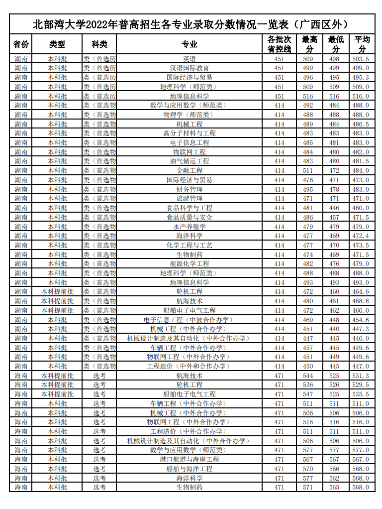 2024北部湾<a href=https://www.211g.cn/tag/daxue.html target=_blank class=infotextkey>大学</a><a href=https://www.211g.cn/tag/luqu.html target=_blank class=infotextkey>录取</a><a href=https://www.211g.cn/tag/fenshu.html target=_blank class=infotextkey>分数</a>线（含2022-2023<a href=https://www.211g.cn/tag/linian.html target=_blank class=infotextkey>历年</a>）