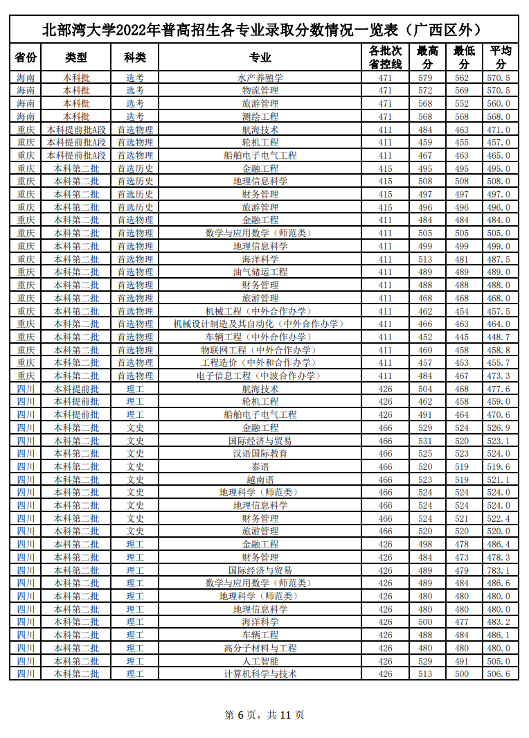 2024北部湾<a href=https://www.211g.cn/tag/daxue.html target=_blank class=infotextkey>大学</a><a href=https://www.211g.cn/tag/luqu.html target=_blank class=infotextkey>录取</a><a href=https://www.211g.cn/tag/fenshu.html target=_blank class=infotextkey>分数</a>线（含2022-2023<a href=https://www.211g.cn/tag/linian.html target=_blank class=infotextkey>历年</a>）