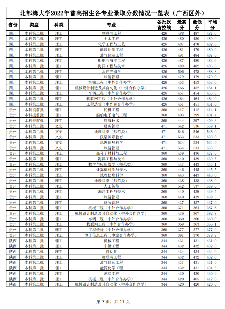 2024北部湾<a href=https://www.211g.cn/tag/daxue.html target=_blank class=infotextkey>大学</a><a href=https://www.211g.cn/tag/luqu.html target=_blank class=infotextkey>录取</a><a href=https://www.211g.cn/tag/fenshu.html target=_blank class=infotextkey>分数</a>线（含2022-2023<a href=https://www.211g.cn/tag/linian.html target=_blank class=infotextkey>历年</a>）