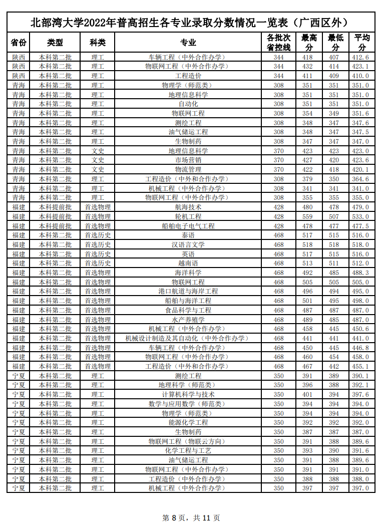 2024北部湾<a href=https://www.211g.cn/tag/daxue.html target=_blank class=infotextkey>大学</a><a href=https://www.211g.cn/tag/luqu.html target=_blank class=infotextkey>录取</a><a href=https://www.211g.cn/tag/fenshu.html target=_blank class=infotextkey>分数</a>线（含2022-2023<a href=https://www.211g.cn/tag/linian.html target=_blank class=infotextkey>历年</a>）