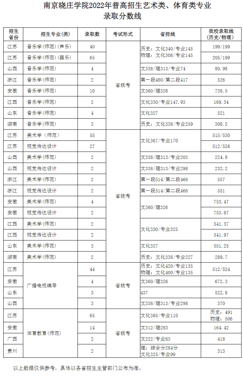 2023年<a href=https://www.211g.cn/tag/nanjing.html target=_blank class=infotextkey>南京</a>晓庄<a href=https://www.211g.cn/tag/xueyuan.html target=_blank class=infotextkey>学院</a><a href=https://www.211g.cn/tag/yishu.html target=_blank class=infotextkey>艺术</a>类<a href=https://www.211g.cn/tag/luqu.html target=_blank class=infotextkey>录取</a><a href=https://www.211g.cn/tag/fenshu.html target=_blank class=infotextkey>分数</a>线（包括2021-2022年<a href=https://www.211g.cn/tag/linian.html target=_blank class=infotextkey>历年</a><a href=https://www.211g.cn/tag/shuju.html target=_blank class=infotextkey>数据</a>）