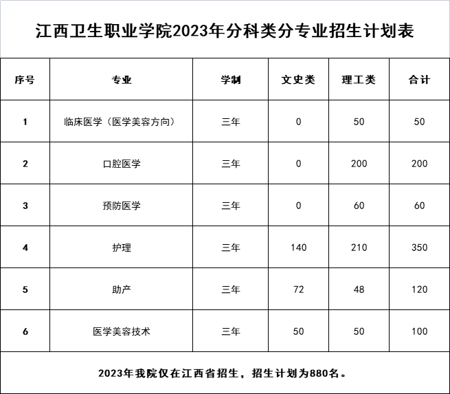 <a href=https://www.211g.cn/tag/jiangxi.html target=_blank class=infotextkey>江西</a>卫生<a href=https://www.211g.cn/tag/zhiye.html target=_blank class=infotextkey>职业</a><a href=https://www.211g.cn/tag/xueyuan.html target=_blank class=infotextkey>学院</a><a href=https://www.211g.cn/tag/zhaosheng.html target=_blank class=infotextkey>招生</a><a href=https://www.211g.cn/tag/jihua.html target=_blank class=infotextkey>计划</a>-各<a href=https://www.211g.cn/tag/zhuanye.html target=_blank class=infotextkey>专业</a><a href=https://www.211g.cn/tag/zhaosheng.html target=_blank class=infotextkey>招生</a>人数是多少