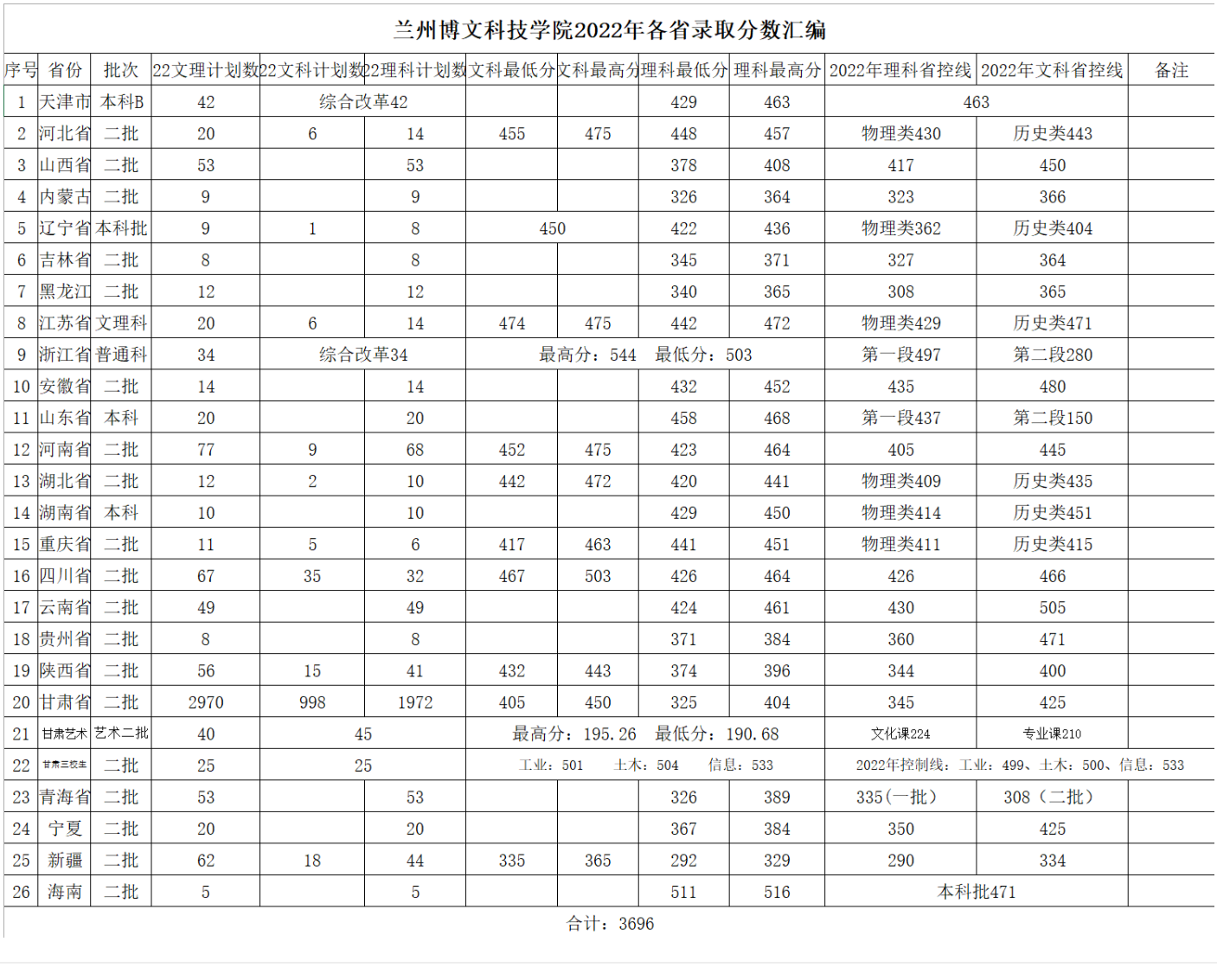 2023兰州博文<a href=https://www.211g.cn/tag/keji.html target=_blank class=infotextkey>科技</a><a href=https://www.211g.cn/tag/xueyuan.html target=_blank class=infotextkey>学院</a><a href=https://www.211g.cn/tag/luqu.html target=_blank class=infotextkey>录取</a><a href=https://www.211g.cn/tag/fenshu.html target=_blank class=infotextkey>分数</a>线（含2021-2022<a href=https://www.211g.cn/tag/linian.html target=_blank class=infotextkey>历年</a>）