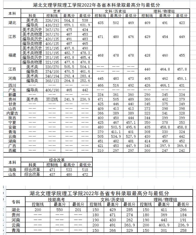 2023<a href=https://www.211g.cn/tag/hubei.html target=_blank class=infotextkey>湖北</a>文理<a href=https://www.211g.cn/tag/xueyuan.html target=_blank class=infotextkey>学院</a>理工<a href=https://www.211g.cn/tag/xueyuan.html target=_blank class=infotextkey>学院</a><a href=https://www.211g.cn/tag/luqu.html target=_blank class=infotextkey>录取</a><a href=https://www.211g.cn/tag/fenshu.html target=_blank class=infotextkey>分数</a>线（含2021-2022<a href=https://www.211g.cn/tag/linian.html target=_blank class=infotextkey>历年</a>）