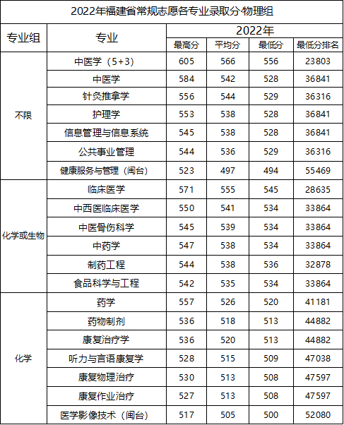 2023<a href=https://www.211g.cn/tag/fujian.html target=_blank class=infotextkey>福建</a><a href=https://www.211g.cn/tag/zhongyi.html target=_blank class=infotextkey>中医</a>药<a href=https://www.211g.cn/tag/daxue.html target=_blank class=infotextkey>大学</a><a href=https://www.211g.cn/tag/luqu.html target=_blank class=infotextkey>录取</a><a href=https://www.211g.cn/tag/fenshu.html target=_blank class=infotextkey>分数</a>线（含2021-2022<a href=https://www.211g.cn/tag/linian.html target=_blank class=infotextkey>历年</a>）