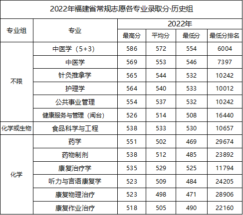 2023<a href=https://www.211g.cn/tag/fujian.html target=_blank class=infotextkey>福建</a><a href=https://www.211g.cn/tag/zhongyi.html target=_blank class=infotextkey>中医</a>药<a href=https://www.211g.cn/tag/daxue.html target=_blank class=infotextkey>大学</a><a href=https://www.211g.cn/tag/luqu.html target=_blank class=infotextkey>录取</a><a href=https://www.211g.cn/tag/fenshu.html target=_blank class=infotextkey>分数</a>线（含2021-2022<a href=https://www.211g.cn/tag/linian.html target=_blank class=infotextkey>历年</a>）