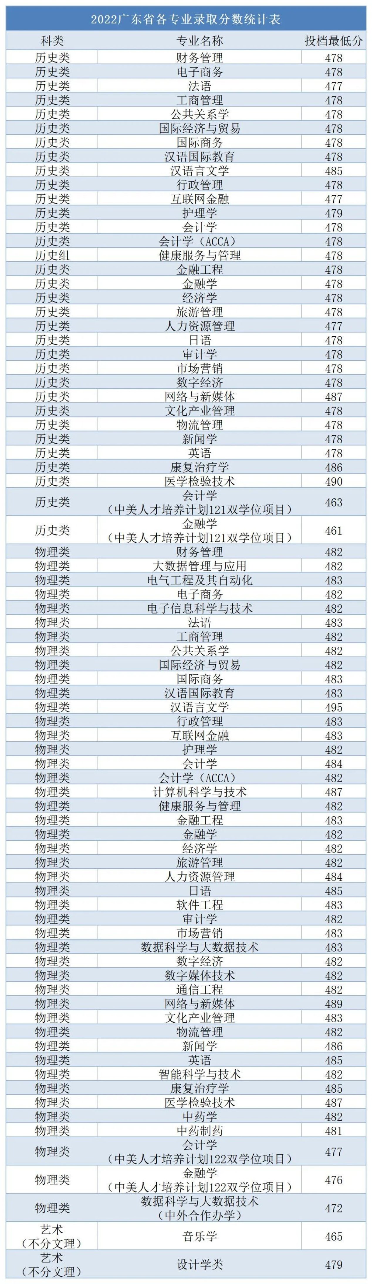 2023广州南方<a href=https://www.211g.cn/tag/xueyuan.html target=_blank class=infotextkey>学院</a><a href=https://www.211g.cn/tag/luqu.html target=_blank class=infotextkey>录取</a><a href=https://www.211g.cn/tag/fenshu.html target=_blank class=infotextkey>分数</a>线（含2021-2022<a href=https://www.211g.cn/tag/linian.html target=_blank class=infotextkey>历年</a>）