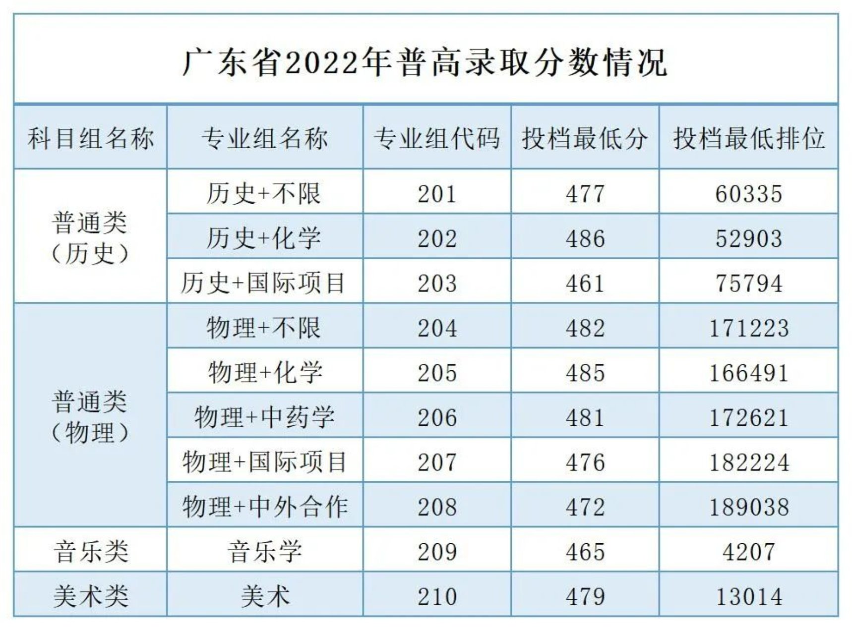 2023广州南方<a href=https://www.211g.cn/tag/xueyuan.html target=_blank class=infotextkey>学院</a><a href=https://www.211g.cn/tag/luqu.html target=_blank class=infotextkey>录取</a><a href=https://www.211g.cn/tag/fenshu.html target=_blank class=infotextkey>分数</a>线（含2021-2022<a href=https://www.211g.cn/tag/linian.html target=_blank class=infotextkey>历年</a>）