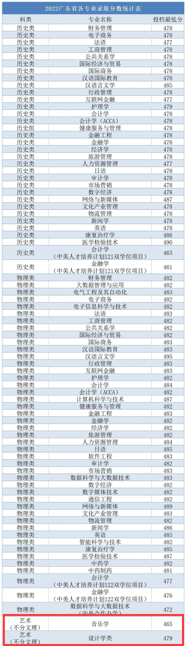 2022年广州南方<a href=https://www.211g.cn/tag/xueyuan.html target=_blank class=infotextkey>学院</a><a href=https://www.211g.cn/tag/yishu.html target=_blank class=infotextkey>艺术</a>类<a href=https://www.211g.cn/tag/luqu.html target=_blank class=infotextkey>录取</a><a href=https://www.211g.cn/tag/fenshu.html target=_blank class=infotextkey>分数</a>线