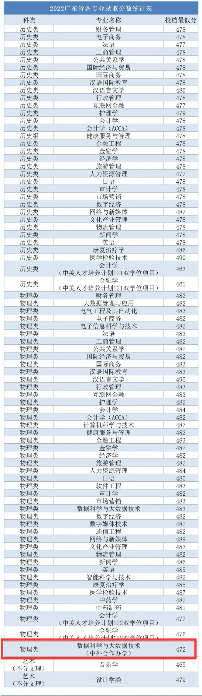 2022广州南方<a href=https://www.211g.cn/tag/xueyuan.html target=_blank class=infotextkey>学院</a><a href=https://www.211g.cn/tag/zhongwai.html target=_blank class=infotextkey>中外</a><a href=https://www.211g.cn/tag/hezuo.html target=_blank class=infotextkey>合作</a>办学<a href=https://www.211g.cn/tag/fenshu.html target=_blank class=infotextkey>分数</a>线