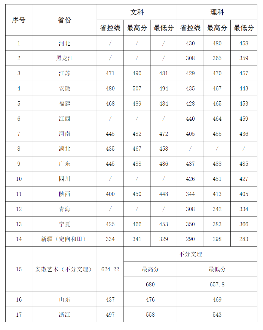 2024蚌埠工商<a href=https://www.211g.cn/tag/xueyuan.html target=_blank class=infotextkey>学院</a><a href=https://www.211g.cn/tag/luqu.html target=_blank class=infotextkey>录取</a><a href=https://www.211g.cn/tag/fenshu.html target=_blank class=infotextkey>分数</a>线（含2022-2023<a href=https://www.211g.cn/tag/linian.html target=_blank class=infotextkey>历年</a>）