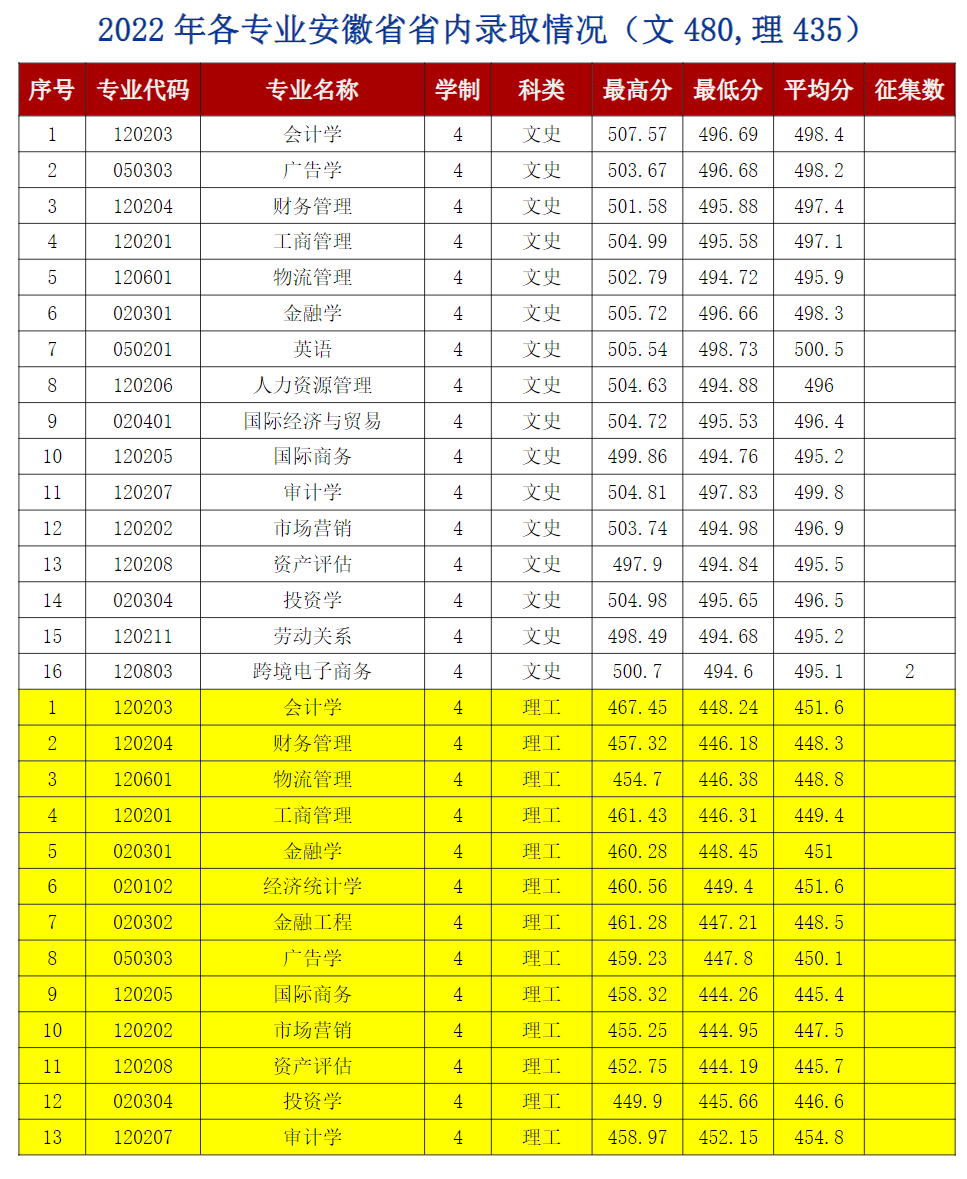 2024蚌埠工商<a href=https://www.211g.cn/tag/xueyuan.html target=_blank class=infotextkey>学院</a><a href=https://www.211g.cn/tag/luqu.html target=_blank class=infotextkey>录取</a><a href=https://www.211g.cn/tag/fenshu.html target=_blank class=infotextkey>分数</a>线（含2022-2023<a href=https://www.211g.cn/tag/linian.html target=_blank class=infotextkey>历年</a>）