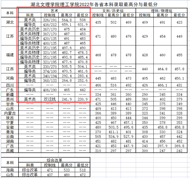 2022<a href=https://www.211g.cn/tag/hubei.html target=_blank class=infotextkey>湖北</a>文理<a href=https://www.211g.cn/tag/xueyuan.html target=_blank class=infotextkey>学院</a>理工<a href=https://www.211g.cn/tag/xueyuan.html target=_blank class=infotextkey>学院</a><a href=https://www.211g.cn/tag/yishu.html target=_blank class=infotextkey>艺术</a>类<a href=https://www.211g.cn/tag/luqu.html target=_blank class=infotextkey>录取</a><a href=https://www.211g.cn/tag/fenshu.html target=_blank class=infotextkey>分数</a>线